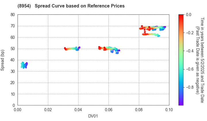 ORIX JREIT Inc.: Spread Curve based on JSDA Reference Prices