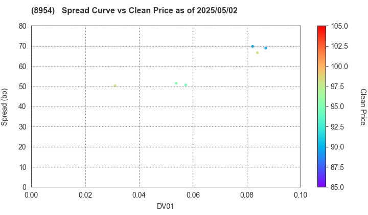 ORIX JREIT Inc.: The Spread vs Price as of 5/2/2025