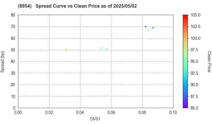 ORIX JREIT Inc.: The Spread vs Price as of 5/10/2024