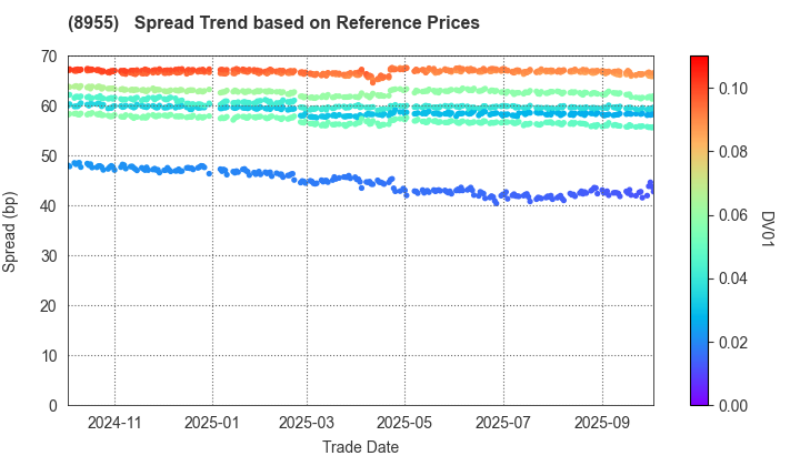 Japan Prime Realty Investment Corporation: Spread Trend based on JSDA Reference Prices