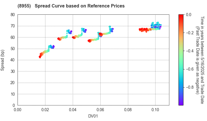 Japan Prime Realty Investment Corporation: Spread Curve based on JSDA Reference Prices