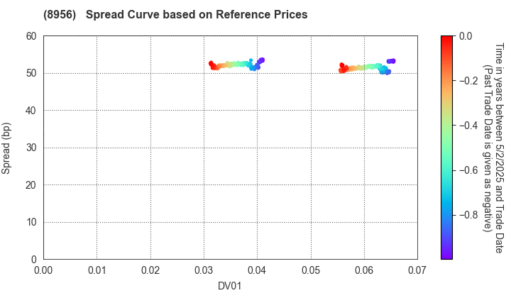 NTT UD REIT Investment Corporation: Spread Curve based on JSDA Reference Prices