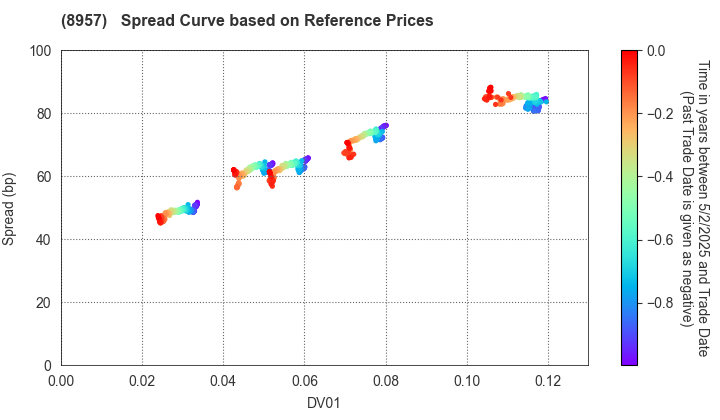 TOKYU REIT, Inc.: Spread Curve based on JSDA Reference Prices