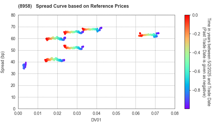Global One Real Estate Investment Corporation: Spread Curve based on JSDA Reference Prices