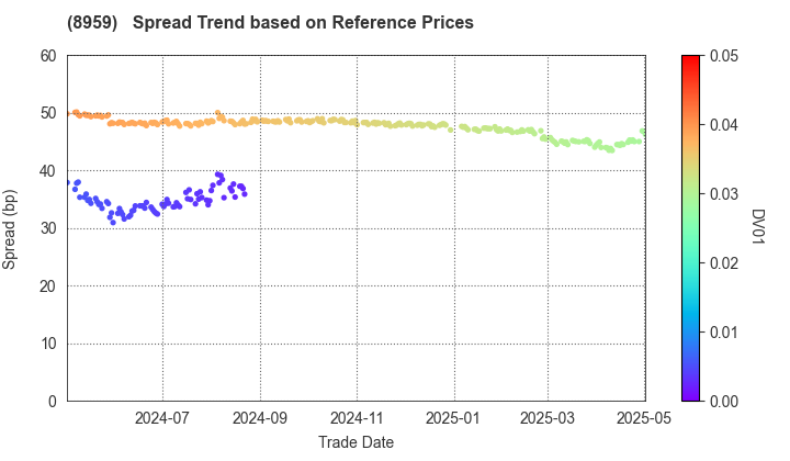 Nomura Real Estate Office Fund, Inc.: Spread Trend based on JSDA Reference Prices