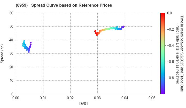 Nomura Real Estate Office Fund, Inc.: Spread Curve based on JSDA Reference Prices