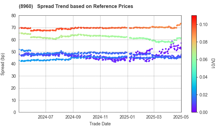 United Urban Investment Corporation: Spread Trend based on JSDA Reference Prices