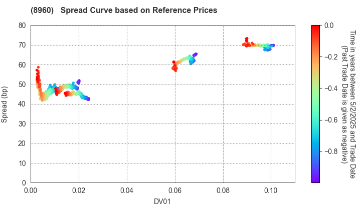 United Urban Investment Corporation: Spread Curve based on JSDA Reference Prices