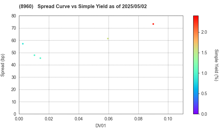 United Urban Investment Corporation: The Spread vs Simple Yield as of 5/2/2025
