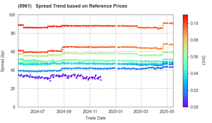 MORI TRUST  Reit, Inc.: Spread Trend based on JSDA Reference Prices