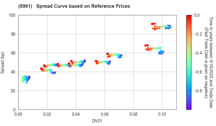 MORI TRUST  Reit, Inc.: Spread Curve based on JSDA Reference Prices