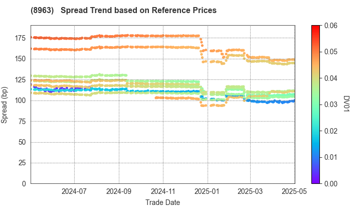 Invincible Investment Corporation: Spread Trend based on JSDA Reference Prices
