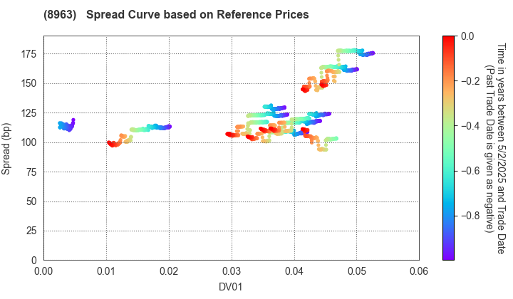 Invincible Investment Corporation: Spread Curve based on JSDA Reference Prices