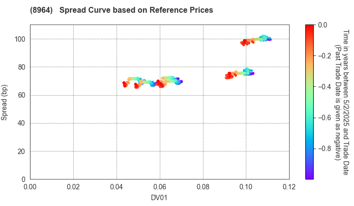 Frontier Real Estate Investment Corporation: Spread Curve based on JSDA Reference Prices