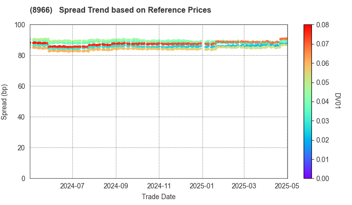 HEIWA REAL ESTATE REIT, Inc.: Spread Trend based on JSDA Reference Prices
