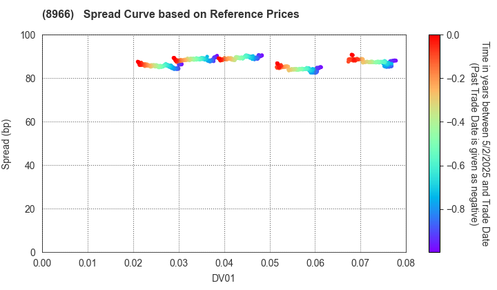 HEIWA REAL ESTATE REIT, Inc.: Spread Curve based on JSDA Reference Prices