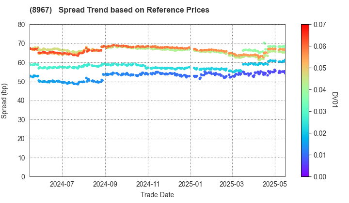 Japan Logistics Fund, Inc.: Spread Trend based on JSDA Reference Prices