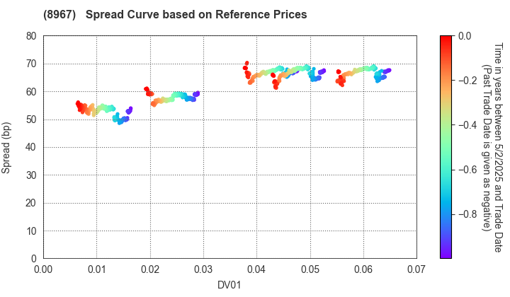 Japan Logistics Fund, Inc.: Spread Curve based on JSDA Reference Prices