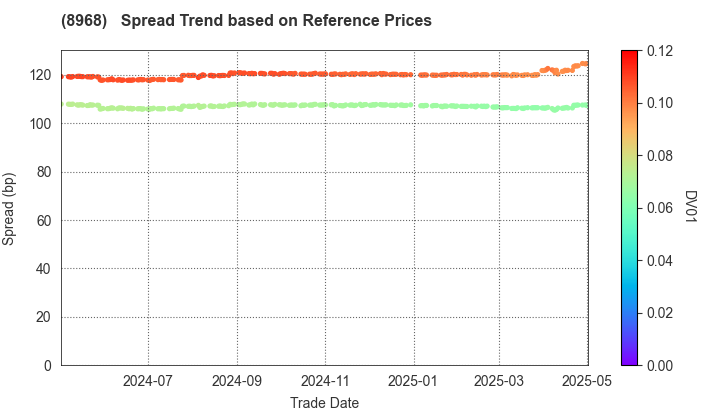 Fukuoka REIT Corporation: Spread Trend based on JSDA Reference Prices