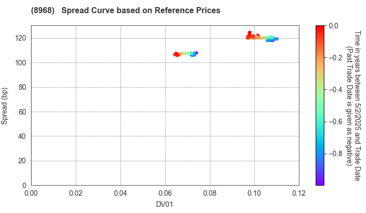 Fukuoka REIT Corporation: Spread Curve based on JSDA Reference Prices