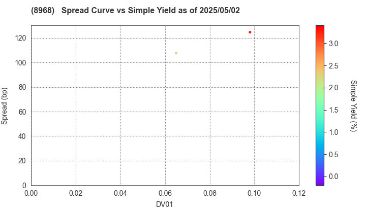 Fukuoka REIT Corporation: The Spread vs Simple Yield as of 5/2/2025