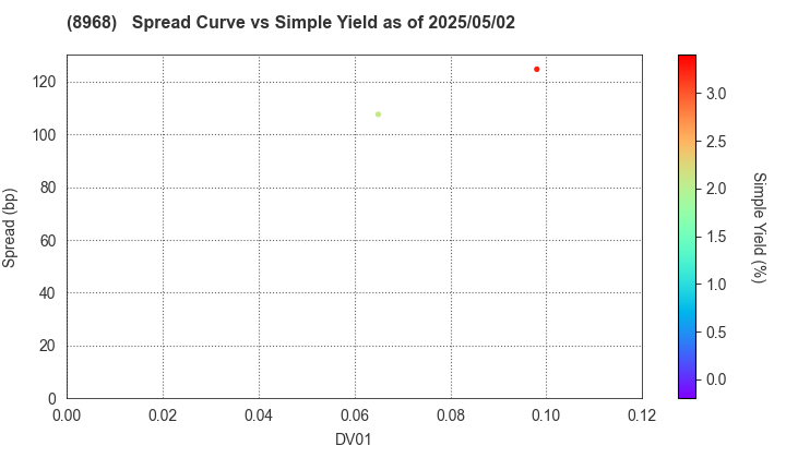 Fukuoka REIT Corporation: The Spread vs Simple Yield as of 5/10/2024