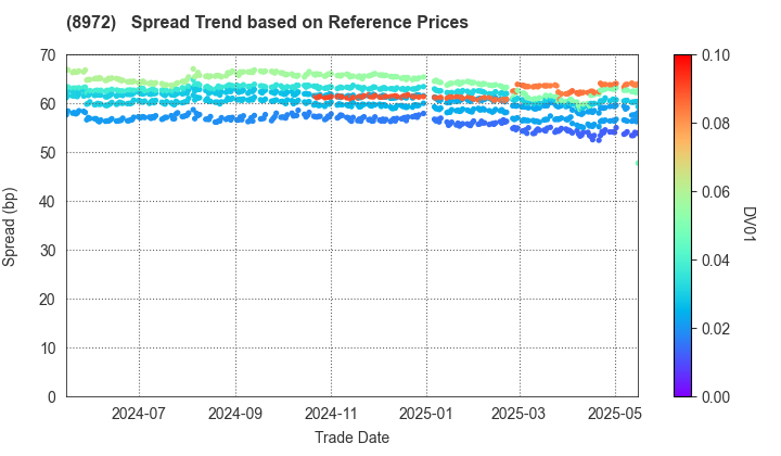 KDX  Investment Corporation: Spread Trend based on JSDA Reference Prices