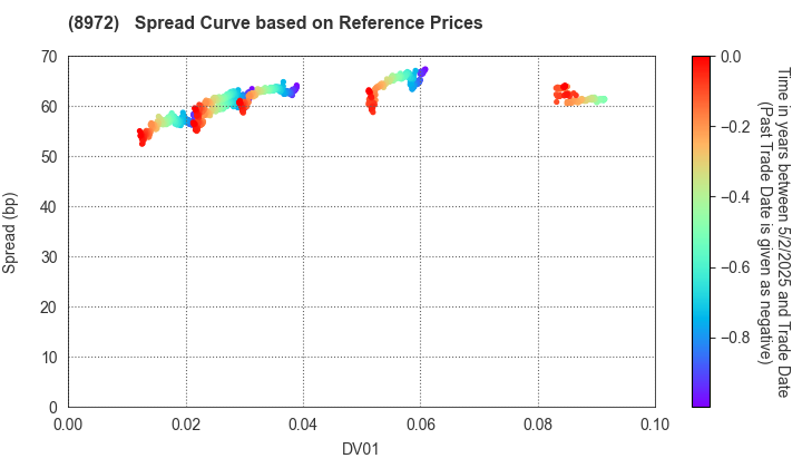 KDX  Investment Corporation: Spread Curve based on JSDA Reference Prices