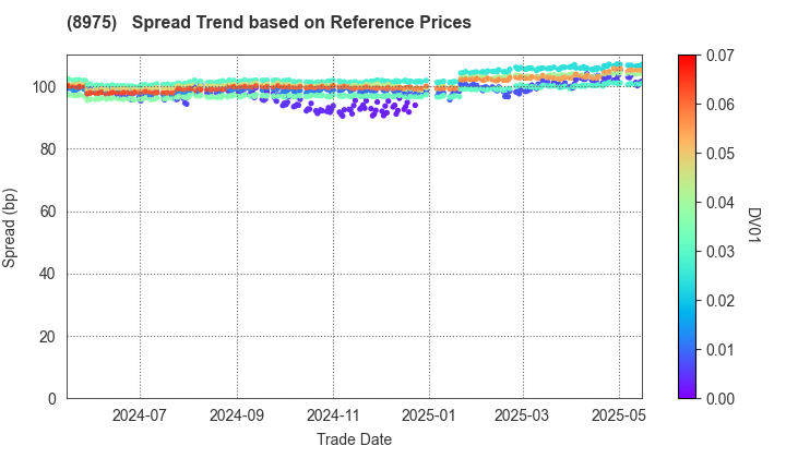 Ichigo Office REIT Investment Corporation: Spread Trend based on JSDA Reference Prices