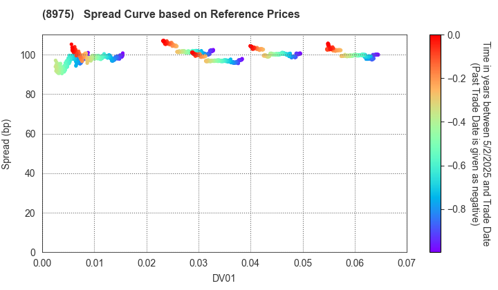 Ichigo Office REIT Investment Corporation: Spread Curve based on JSDA Reference Prices