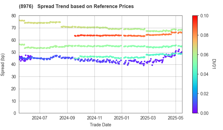 Daiwa Office Investment Corporation: Spread Trend based on JSDA Reference Prices