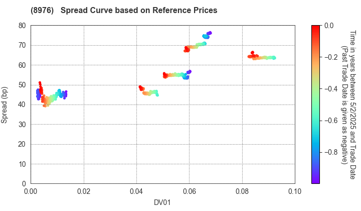 Daiwa Office Investment Corporation: Spread Curve based on JSDA Reference Prices