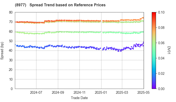 Hankyu Hanshin REIT, Inc.: Spread Trend based on JSDA Reference Prices