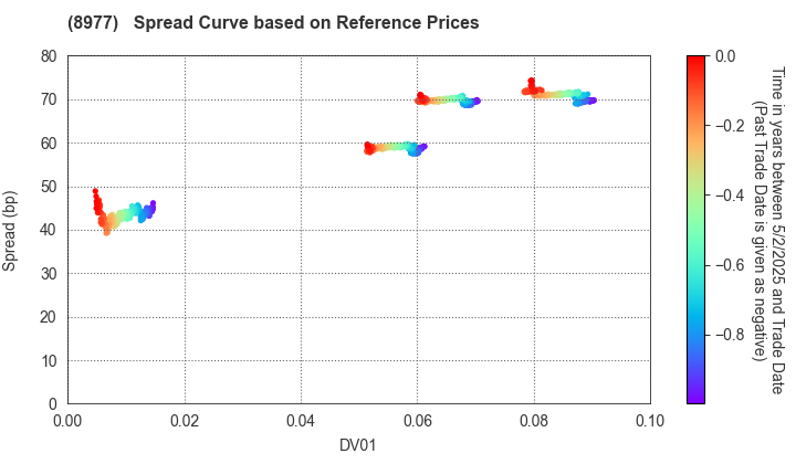 Hankyu Hanshin REIT, Inc.: Spread Curve based on JSDA Reference Prices