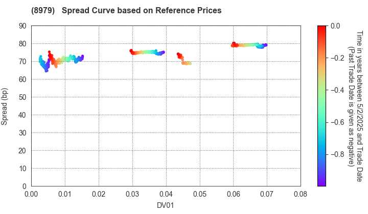 Starts Proceed Investment Corporation: Spread Curve based on JSDA Reference Prices