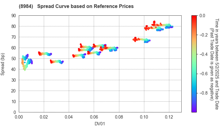 Daiwa House REIT Investment Corporation: Spread Curve based on JSDA Reference Prices