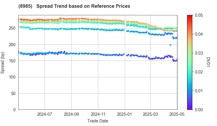 Japan Hotel REIT Investment Corporation: Spread Trend based on JSDA Reference Prices