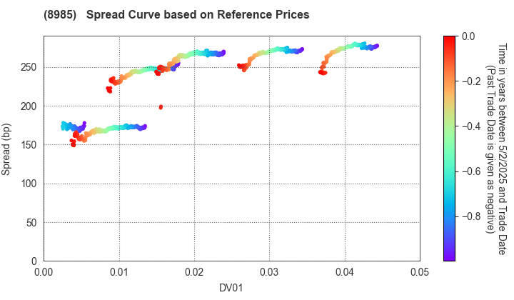 Japan Hotel REIT Investment Corporation: Spread Curve based on JSDA Reference Prices