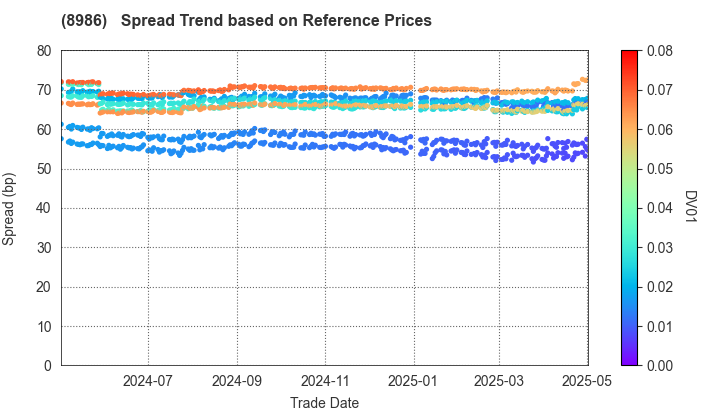 Daiwa Securities Living Investment Corporation: Spread Trend based on JSDA Reference Prices