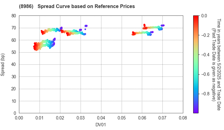 Daiwa Securities Living Investment Corporation: Spread Curve based on JSDA Reference Prices