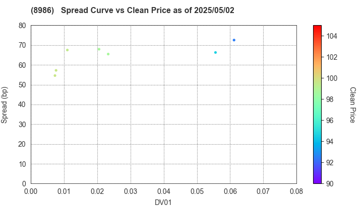 Daiwa Securities Living Investment Corporation: The Spread vs Price as of 5/2/2025