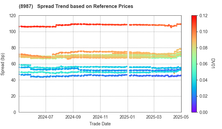 Japan Excellent, Inc.: Spread Trend based on JSDA Reference Prices
