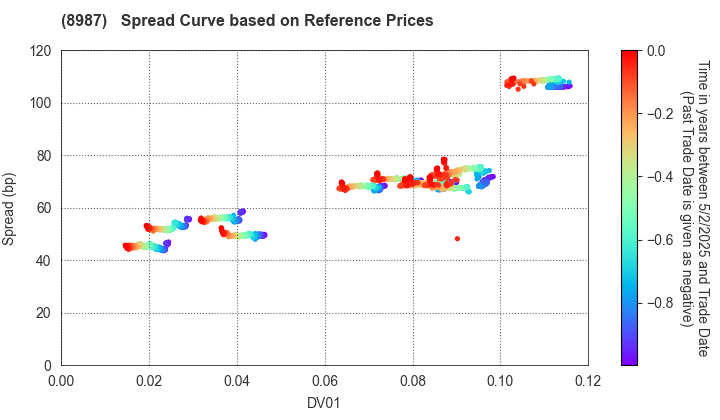 Japan Excellent, Inc.: Spread Curve based on JSDA Reference Prices