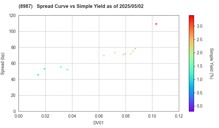 Japan Excellent, Inc.: The Spread vs Simple Yield as of 5/2/2025
