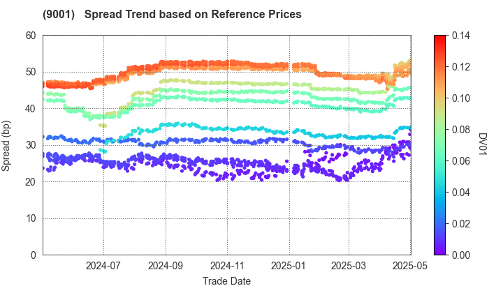 TOBU RAILWAY CO.,LTD.: Spread Trend based on JSDA Reference Prices