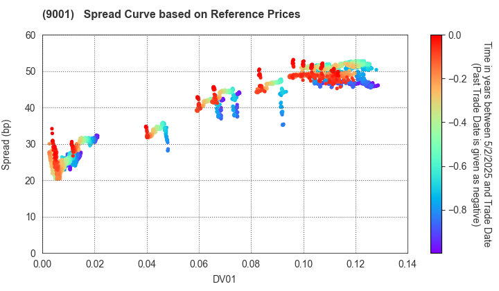 TOBU RAILWAY CO.,LTD.: Spread Curve based on JSDA Reference Prices