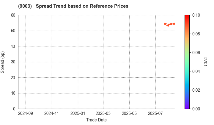 Sotetsu Holdings, Inc.: Spread Trend based on JSDA Reference Prices