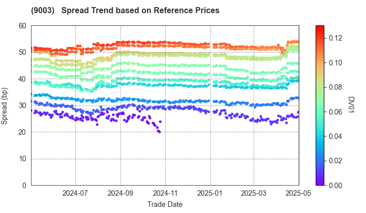 Sotetsu Holdings, Inc.: Spread Trend based on JSDA Reference Prices