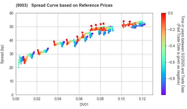 Sotetsu Holdings, Inc.: Spread Curve based on JSDA Reference Prices