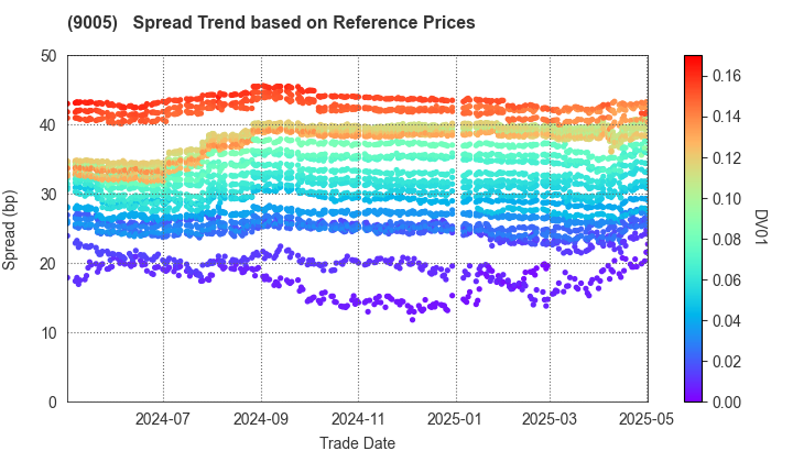 TOKYU CORPORATION: Spread Trend based on JSDA Reference Prices